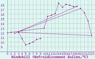 Courbe du refroidissement olien pour Nevers (58)