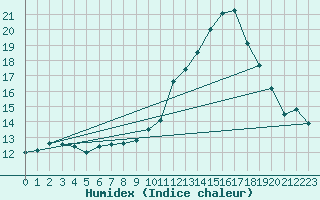 Courbe de l'humidex pour La Beaume (05)