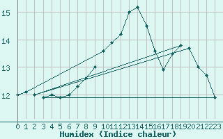 Courbe de l'humidex pour Dieppe (76)