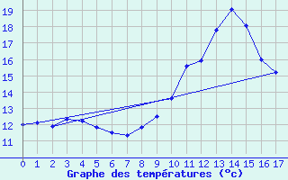 Courbe de tempratures pour Dourbes (Be)