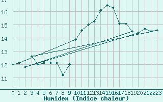 Courbe de l'humidex pour Marignane (13)