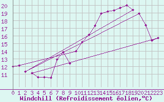 Courbe du refroidissement olien pour Selonnet - Chabanon (04)
