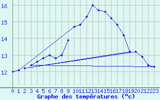 Courbe de tempratures pour Melle (Be)