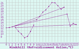 Courbe du refroidissement olien pour Guret Saint-Laurent (23)