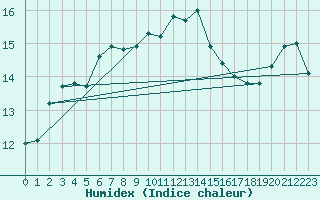 Courbe de l'humidex pour Aberporth