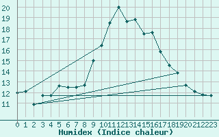 Courbe de l'humidex pour Bad Lippspringe