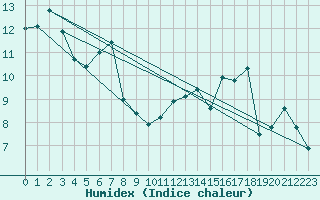 Courbe de l'humidex pour Paray-le-Monial - St-Yan (71)