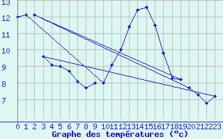 Courbe de tempratures pour Bellengreville (14)
