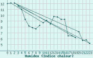 Courbe de l'humidex pour Plymouth (UK)