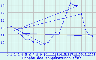 Courbe de tempratures pour Jan (Esp)