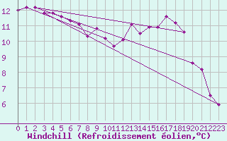 Courbe du refroidissement olien pour Ploeren (56)