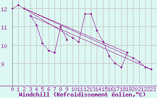 Courbe du refroidissement olien pour Caransebes