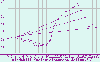 Courbe du refroidissement olien pour Charleroi (Be)