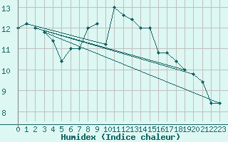 Courbe de l'humidex pour Messina