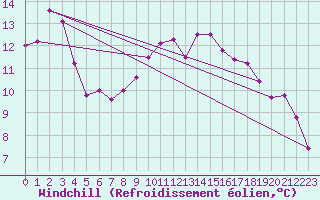 Courbe du refroidissement olien pour Six-Fours (83)