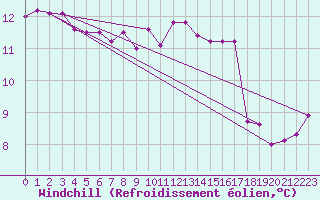 Courbe du refroidissement olien pour Metz (57)