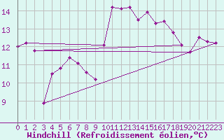 Courbe du refroidissement olien pour Dunkerque (59)