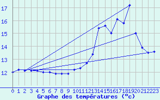 Courbe de tempratures pour Pointe de Chassiron (17)