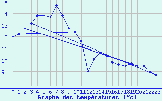 Courbe de tempratures pour Nevers (58)