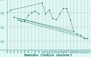 Courbe de l'humidex pour Muehldorf