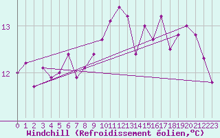 Courbe du refroidissement olien pour Benevente