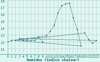 Courbe de l'humidex pour Chambry / Aix-Les-Bains (73)