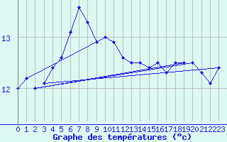 Courbe de tempratures pour la bouée 62104