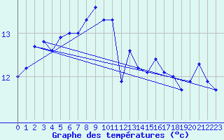 Courbe de tempratures pour Muehldorf