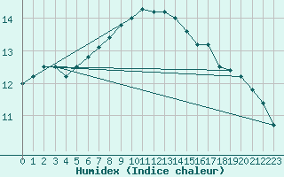 Courbe de l'humidex pour Cambrai / Epinoy (62)