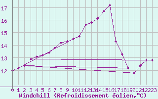 Courbe du refroidissement olien pour Lhospitalet (46)