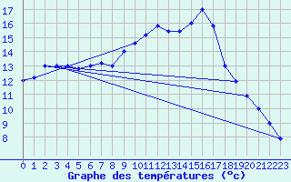 Courbe de tempratures pour Brescia / Ghedi