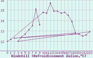 Courbe du refroidissement olien pour Thyboroen