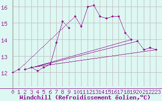 Courbe du refroidissement olien pour Scilly - Saint Mary