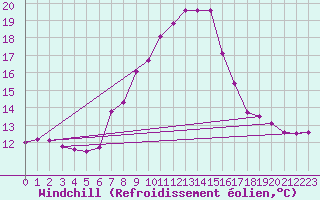 Courbe du refroidissement olien pour Katschberg