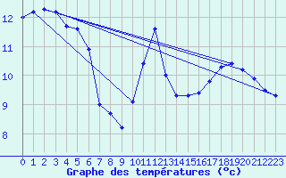 Courbe de tempratures pour Pointe de Chassiron (17)