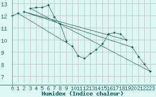 Courbe de l'humidex pour Pointe de Chassiron (17)