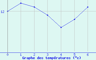 Courbe de tempratures pour Parcy-et-Tigny (02)