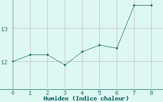 Courbe de l'humidex pour Zeltweg / Autom. Stat.