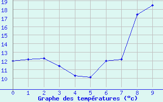 Courbe de tempratures pour Stilbaai