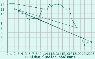 Courbe de l'humidex pour Aktion Airport