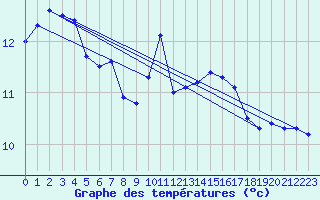 Courbe de tempratures pour Sainte-Ouenne (79)