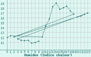 Courbe de l'humidex pour Aniane (34)