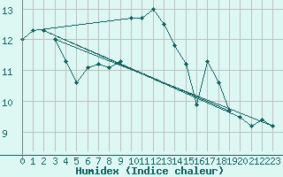 Courbe de l'humidex pour Lerwick