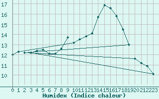 Courbe de l'humidex pour Hereford/Credenhill