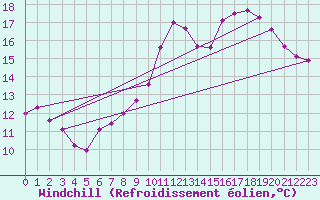 Courbe du refroidissement olien pour Saint-Philbert-sur-Risle (27)
