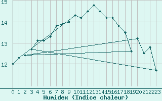 Courbe de l'humidex pour Ouessant (29)