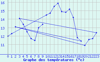 Courbe de tempratures pour Manston (UK)