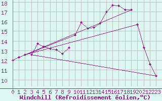 Courbe du refroidissement olien pour Anglars St-Flix(12)