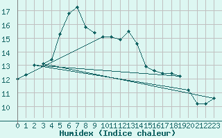 Courbe de l'humidex pour Viitasaari