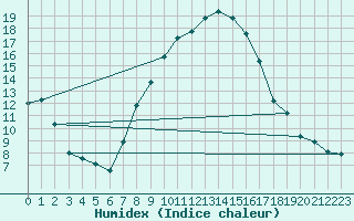 Courbe de l'humidex pour Lahr (All)